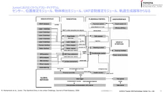 ?2016 Toyota InfoTechnology Center Co., Ltd.?2016 Toyota InfoTechnology Center Co., Ltd.
Juniorˤ륽եȥե`
󥵩`λƶ⥸`롢ʳ⥸`롢UKF˄ƶ⥸`롢܉Ȥʤ
16M. Montemerlo et al., Junior: The Stanford Entry in the Urban Challenge, Journal of Field Robotics, 2008 Gg󥻥ߥʩ`
 