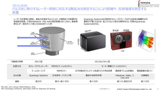 ?2016 Toyota InfoTechnology Center Co., Ltd.?2016 Toyota InfoTechnology Center Co., Ltd.
3ԪLIDAR
ѥ륹״˰kФ``ˌꤹɢҹy뤳Ȥˤx䡢䏊Ȥy
װ
21
ɄӲПo ᥫ쥹 ᥫ˥륹
ߖ˷ʽ ե`ɥ쥤`` MEMSߥ`ˤ륹 ``lӥߥ`ˤ륹
ө`ե`ߥ MEMSߥ` ˮƽܞݥꥴߥ`θǥԥåǤ }Ӥˤӻ 늴lӹߥ`
I Quanergy Systems ձźšѥ˥ Nо VelodyneValeo
˥ߥΥ륿
늚
  ~ʮ ʮ ʮ- ʮ
``䤷ɢҹy뤳ȤˤꡢޤǤξx䷴
䏊ȤȡáVelodyne HDL-64e(yx100-120m, ֱҕ
Ұ26.8㡢yݥ1333000ݥ/
HDL-64e Uer's manual, Nikkei Robotics, 2016,
GPU Technology Conference, Solid State LiDAR for Ubiquitous 3D Sensing
Quanergy Systems礬äե`ɥ`ʽǤϏΙCĤʿ
ӲҪˤʤ뤿ᡢͥȻСͻڴ롣дQuanergy
SystemsS3
ܹⲿ Ų
LSI
60mm
Gg󥻥ߥʩ`
 