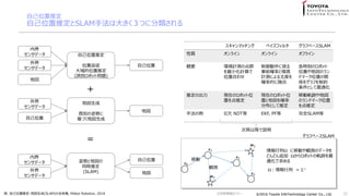 ?2016 Toyota InfoTechnology Center Co., Ltd.?2016 Toyota InfoTechnology Center Co., Ltd.
Լλƶ
ԼλƶSLAMַϴ󤭤Ĥ˷
22
Լλƶ
λ׷
λƶ
(TեܥåȆ})
ڽ
󥵥ǩ`

󥵥ǩ`
؇
Լλ
؇
֪˄ݤ
Ť؇
؇

󥵥ǩ`
Լλ
˄ݤȵ؇
ͬrƶ
(SLAM)
ڽ
󥵥ǩ`

󥵥ǩ`
Լλ
؇
+
=
ޥå ٥ե륿 ե٩`SLAM
| 饤 饤 ե饤
Ҫ hӋyεȺ
СӋ
λúϤ碌

ǰ_ʤȭh
ӋyˤȶȤ
_ʵĤں
r̤Υܥå
λä؇Υ
ɥީ`λäv
S򥰥դƼs
Ȥm
ƶγ FڤΥܥåλ
äƶ
FڤΥܥåλ
äȵ؇_
ֲȤƶ
Ƅ܉E؇
Υɥީ`λ
ƶ
ַ ICP, NDT EKF, PF ȫSLAM
m2
x0
x1
x2
x3
m1
Ƅ
Qy
Ц ƄӤQyΥǩ`
ɤɤ׷ ܥåȤ܉E
m
 = -1
ե٩`SLAM
Խh
ԭԼλƶ?؇(SLAM)ȫ, Nikkei Robotics2016 Gg󥻥ߥʩ`
 