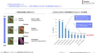 ?2016 Toyota InfoTechnology Center Co., Ltd.?2016 Toyota InfoTechnology Center Co., Ltd.
ѧm(1/3)
һJRǤϡgξȤߤJRȤ_ɤ
34

y
奫ƥRe
(Categorization)
ʳ
(Detection)
I
(Semantic segmentation)
һJRҪʥ LSVRC(1000饹Re)Υ`ʤ
28
26
16
12
6.6 5.98 5.1 4.94 4.82
0
5
10
15
20
25
30
8ӤCNNˤ2λ¤
10%ϤβĤƥȥ
ѧHintonΥ`ब
2012Υ֥``Խ2
gξȤԽ
`(%)
gJR
ɽ"Ӯzߥ˥`ͥåȥ`ˤ뻭؏ճܞѧ"ITC Gg󥻥ߥʩ`
 