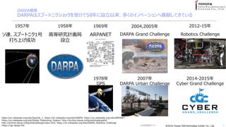 ?2016 Toyota InfoTechnology Center Co., Ltd.?2016 Toyota InfoTechnology Center Co., Ltd.
DARPAҪ
DARPAϥש`ȥ˥åܤ58OयΥΥ٩`ؕפƤƤ
7
Bש`ȥ˥1
Ϥɹ
1957
ߵоӋ
O
1958
ARPANET
1969
1978
GPS
DARPA Grand Challenge
2004,2005
2007
DARPA Urban Challenge
https://en.wikipedia.org/wiki/Sputnik_1, https://en.wikipedia.org/wiki/DARPA, https://en.wikipedia.org/wiki/ARPANET
https://en.wikipedia.org/wiki/Global_Positioning_System, http://archive.darpa.mil/grandchallenge04/
http://archive.darpa.mil/grandchallenge/index.html, https://en.wikipedia.org/wiki/DARPA_Robotics_Challenge
https://cgc.darpa.mil/
Robotics Challenge
2012-15
2014-2015
Cyber Grand Challenge
Gg󥻥ߥʩ`
 