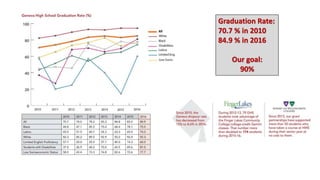 Graduation Rate:
70.7 % in 2010
84.9 % in 2016
Our goal:
90%
 