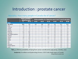 Introduction : prostate cancer
Mortality: How many people in Canada die of cancer?
25
Tab. 4: Lifetime probability of dying from cancer overall and by age group, Canada, 2010
Analysis by: Surveillance and Epidemiology Division, CCDP, Public Health Agency of Canada
(http://www.cancer.ca)
 