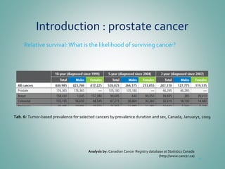 Introduction : prostate cancer
Relative survival:What is the likelihood of surviving cancer?
30
Tab. 6: Tumor-based prevalence for selected cancers by prevalence duration and sex, Canada, January1, 2009
Analysis by: Canadian Cancer Registry database at Statistics Canada
(http://www.cancer.ca)
 