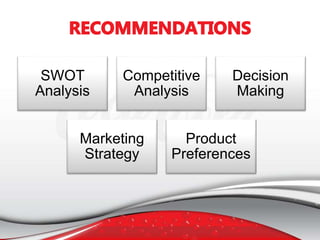 SWOT
Analysis
Competitive
Analysis
Decision
Making
Marketing
Strategy
Product
Preferences
 