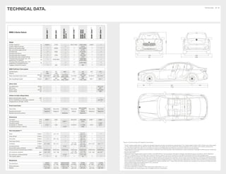 BMW 3 Series Saloon
BMW320i**,7
BMW330i
BMWM340i
xDrive**,8
BMW318d**,7
BMW320d
BMW320d
xDrive
BMW330d**,7
BMW330e**,8
Weight
Unladen weight EU1
kg [1525]10
[1545] – 1520 [1530]10
1525 [1530] [1665]10
–10
Unladen weight EU (xDrive)1
kg – – –10
– [1615] –
Maximum permissible weight kg –10
[2060] – –10
2075 [2085] –10
–10
Max. permissible weight (xDrive) kg – – –10
– [2170] –
Permitted load kg –10
[580] – –10
610 [610] –10
–10
Permitted load (xDrive) kg – – –10
– [600] –
Permitted trailer load, unbraked2
kg –10
[750] – –10
745 [750] –10
–10
Permitted trailer load, unbraked (xDrive)2
kg – – –10
– [750] – –
Permitted trailer load, braked, max. 12%
gradient/max. 8% gradient2 kg –10
[1600/1600] – –10 1600/1600
[1600/1600]
–10
–10
Permitted trailer load, braked, max. 12 %
gradient/max. 8% gradient (xDrive)2 kg – – –10
–10
[1600/1600] –10
–10
Luggage compartment capacity l –10
480 –10
–10
480 –10
–10
BMW TwinPower Turbo engines
Cylinders/valves 4/4 4/4 6/610
4/410
4/4 4/410
4/410
Capacity cc 1998 1998 –10
–10
1995 –10
–10
Rated output/rated engine speed
kW (hp)/
rpm
135 (184)/–10 190 (258)/
5000–6500
275 (374)/
5500–650010 110 (150)/–10 140 (190)/
4000
195 (265)/–10
135 (184)/–10
Max. torque/engine speed Nm/rpm 300/–10 400/
1550–4400
500/
1850–500010 320/–10 400/
1750–2500
580/–10
300/–10
eDrive motor
Top performance kW (hp) – – – – – – 83 (113)10
Max. torque Nm – – – – – – 26510
System output kW (hp) – – – – – – 185 (252)10
System torque Nm – – – – – – 42010
Lithium-ion high-voltage battery
Battery type/net battery capacity kWh – – – – – – –10
Electric range/Maximum total range, combined3
km – – – – – – up to 6010
Charging time (0–80%)/(0–100%) h – – – – – – –10
Power transmission
Type of drive Rear-wheel Rear-wheel All-wheel Rear-wheel
Rear-wheel/all-
wheel
Rear-wheel Rear-wheel
Standard transmission Steptronic Steptronic – Manual Manual Steptronic Steptronic
Standard transmission (xDrive) – – Steptronic – Steptronic – –
Performance
Top speed km/h [238]10
[250]4
– 226 [222]10
240 [240] [250]4, 10
[230]10
Top speed (xDrive) km/h – – [250]4, 10
– [233] – –
Top electric speed km/h – – – – – – [140]10
Acceleration 0–100km/h s [7.2]10
[5.8] – 8.5 [8.4]10
7.1 [6.8] [5.5]10
[6.0]10
Acceleration (xDrive) 0	˘–100km/h s – – [4.4]10
– [6.9] – –
Fuel consumption4,5,6
Urban l/100km –10
[7.2–7.7] – –10 5.4–5.7
[4.9–5.1]
–10
–10
Urban (xDrive) l/100km – – –10
– [5.2–5.5] – –
Extra-urban l/100km –10
[5.0–5.2] – –10 3.8–4.1
[3.8–4.1]
–10
–10
Extra-urban (xDrive) l/100km – – –10
– [4.1–4.4] – –
Combined l/100km [5.7–6.0]10
[5.8–6.1] –
4.2–4.5
[4.1–4.4]10
4.4–4.7
[4.2–4.5]
[4.8–5.2]10
from 1.710
Combined (xDrive) l/100km – – [7.5]10
– [4.5–4.8] – –
Consumption range, combined kWh/100km – – – – – – –10
Exhaust emissions standard (type-certified) EU6d-temp EU6d-temp EU6d-temp EU6d-temp EU6d-temp EU6d-temp EU6d-temp
CO2
emissions, combined g/km [129–137]10
[132–139] –
112–120
[108–116]10
115–122
[110–117]
[128–136]10
from 3910,11
CO2
emissions, combined (xDrive) g/km – – [172]10
– [118–125] – –
Tank capacity, approx. l –10
59 –10
–10
40 –10
–10
Wheels/tyres
Tyre dimensions
205/60
R16 96W10
225/50
R17 98Y
225/45 R18 95Y
225/40 R18 99Y10
205/60
R16 96W10
205/60
R16 96W9
225/50
R17 98Y10
225/50
R17 98Y10
Wheel dimensions 6.5 J x 1610
7.5 J x 17 7.5/8.5 J x 1810
6.5 J x 1610
6.5 J x 169
7.5 J x 1710
7.5 J x 1710
Material Light alloy Light alloy Light alloy Light alloy Light alloy Light alloy Light alloy
TECHNICAL DATA. Technical data 42	|	43
Figures in [] are for vehicles with Steptronic transmission.
1
The EC unladen weight refers to a vehicle with standard equipment and does not include any optional extras. The unladen weight includes a 90% full tank and a driver weight
of 75kg. Optional equipment may affect the weight of the vehicle, the payload and the top speed if the selected equipment has an impact on the vehicle’s aerodynamics.
2
The actual total weight of the trailer must not exceed the maximum permitted trailer load, taking into account the maximum tow bar download.
3
Range depends on the equipment and various factors. In particular: personal driving style, route characteristics, exterior temperature, heating/air conditioning, pre-conditioning
and the chosen equipment.
4
Electronically limited.
5
Performance data of petrol engines apply to vehicles using RON 98 fuel. Fuel consumption data apply to vehicles using reference fuels in accordance with EU Regulation
2007/715. Unleaded RON 91 and higher with a maximum ethanol content of 10% (E10) may also be used. BMW recommends RON 95 super unleaded petrol.
6
The data for fuel consumption, CO2
emissions and energy consumption are determined in accordance with the measurements processes as defined by European Regulation
(EU) 2007/715 in the applicable version. Data refer to a vehicle with base-level equipment in Germany, and the ranges account for differences according to the selected wheel
and tyre size and the optional equipment and may change during the configuration process. Figures have been determined on the basis of the new WLTP test cycle and have
been converted back into NEDC figures for comparability. [For vehicles indicated with **, values other than those specified here may apply for the assessment of taxes and other
vehicle-related charges that are (also) based on CO2
emissions].
7
Expected to be available from 03/2019.
8
Expected to be available from 07/2019.
9
Tyre size for 320d xDrive: 225/50 R17 98Y; wheel size for 320d xDrive: 7.5 J x 17.
10
Provisional figures; any missing figures were unavailable at the time of publication.
 