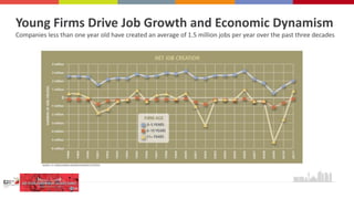 Young Firms Drive Job Growth and Economic Dynamism
Companies less than one year old have created an average of 1.5 million jobs per year over the past three decades
 