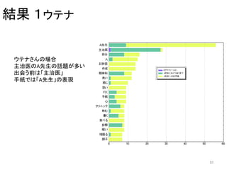 結果 １ウテナ
10
ウテナさんの場合
主治医のA先生の話題が多い
出会う前は「主治医」
手紙では「A先生」の表現
 
