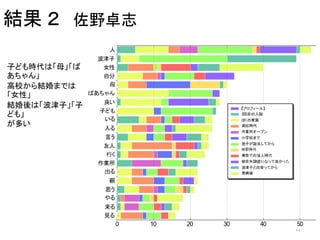 結果 ２ 佐野卓志
11
子ども時代は「母」「ば
あちゃん」
高校から結婚までは
「女性」
結婚後は「波津子」「子
ども」
が多い
 