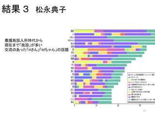 結果 ３ 松永典子
12
養護施設入所時代から
現在まで「施設」が多い
交流のあった「Hさん」「Mちゃん」の話題
 