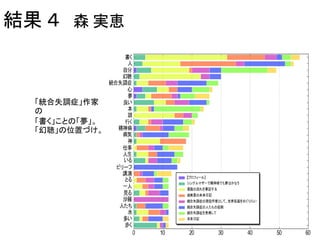 結果 ４ 森 実恵
13
「統合失調症」作家
の
「書く」ことの「夢」。
「幻聴」の位置づけ。
 