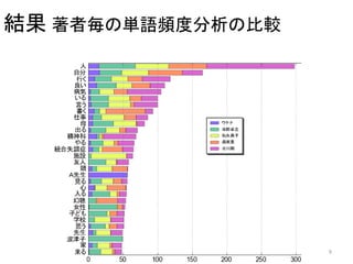 結果 著者毎の単語頻度分析の比較
9
 