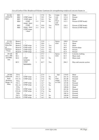 Use of Carbon Fiber Reinforced Polymer Laminate for strengthening reinforced concrete beams in

  26/140          RR1            -        -      37.8      No      Under      106.2      Shear
x260x270          RR2     CFRP straps     1      39.5      Yes     coat       121.4      Flexure
0mm               RR3      CFRP sheet     3      39.1      No      and        100.3      Shear
                  RR4         CFRP        3+1    39.4      No      Over-      112.1      Flexure (CFRP break)
                          straps+ sheet                            coat
                              CFRP                                 Resin
                  RR5                     3+1    39.0      Yes                126.3      Flexure (CFRP break)
                  RR6     straps+ sheet   3+1    41.0      Yes                123.2      Flexure (CFRP break)
                          CFRP straps
                              +sheet




   27/120       Beam-1      -             -      33.0      -       Epoxy      104.8      Flexure
x360x175        Beam-2      -             -      30.0      -       resin      41.4       Shear
0mm,flan        Beam-3    CFRP strips     1      35.6      Yes                74.3       Shear
ge              Beam-4    CFRP strips     1      35.8      Yes                89.9       Flexure-shear
thickness       Beam-5    CFRP strips     1      35.2      Yes                90.0       Flexure
=75mm
                Beam-6    CFRP strips     1      35.0      Yes                91.9       Flexure
 28/140         B2          -             -      37.3      -       Epoxy      57.5       Concrete crushing
mm x 300        B2.1        -             -      35.1      -       resin      82.5       Shear crack
mm5000          B2.2      CFRP            1      38.2      No                 82.1       Shear crack
  mm                      laminates
                B2.3      CFRP            1      42.7      Yes                206.3      Slice end concrete section
                          laminates




    29/340       TT1a       -             -      27.4      -          Epo     174.65     Shear
x200x298        TT1-1     CFRP strips     1      27.4      No      xy         241.16     Flexural
   0mm          TT1-1I    CFRP strips     1      27.4      No      resin      281.08     Flexural
 thickness       TS1a     -               -      16.7      -       (sikad     134.74     Shear
flange=10       TS1-1     CFRP strips     1      16.7      No      ur 330)    187.98     Flexural
   0mm                    CFRP strips
                TS1-1I                    1      16.7      No                 121.44     Flexural
                 TT2a       -             -      27.4      -                  148.04     Shear
                TT2-2     CFRP strips     1      27.4      No                 201.26     Flexural
                TT2-2I    CFRP strips     1      27.4      No                 214.56     Flexural
                 TS2a       -             -      16.7      -                  108.14     Flexural
                TS2-1     CFRP strips     1      16.7      No                 148.04     Flexural
                TS2-1I    CFRP strips     1      16.7      No                 121.44     Flexural




                                                        www.irjes.com                                49 | Page
 