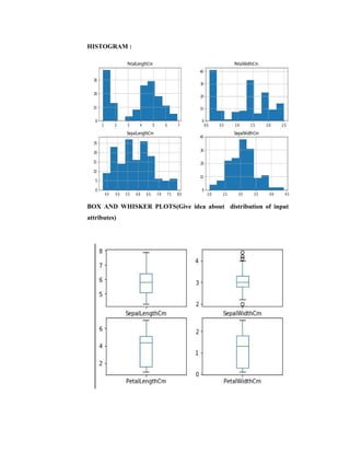 HISTOGRAM :
BOX AND WHISKER PLOTS(Give idea about distribution of input
attributes)
 