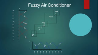 Fuzzy Air Conditioner
10
0
20
30
40
50
60
70
80
90
100
0
if
Coldthen
Stop
IFCool then
Slow
IfJustRight
the
nMediu
m
IfWarm...