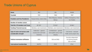 Trade Unions of Cyprus
14
SURAJ KUMAR DAS
G_24
 