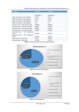 Heuristic Based Resource Allocation Using Virtual Machine Migration: A…
www.irjes.com 44 | Page
Column1 Column3 Column2
Simulation 1 Simulation 2
Mean time before a host shutdown 910.38 692.28
StDev time before a host shutdown 1556.8 815.96
Mean time before a VM migration 15.76 17.03
StDev time before a VM migration 7.38 7.8
Execution time - VM selection mean 0.00009 0.00014
Execution time - VM selection stDev 0.00029 0.00035
Execution time - host selection mean 0.00036 0.00038
Execution time - host selection stDev 0.00059 0.00049
Execution time - VM reallocation
mean 0.00195 0.00105
Execution time - VM reallocation
stDev 0.00662 0.00182
Execution time - total mean 0.00751 0.00661
Execution time - total stDev 0.01296 0.01154
Table 2: Performance analysis based on time dimension
 