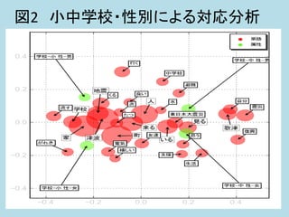 図2 小中学校・性別による対応分析
13
 