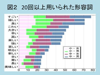 図２ 20回以上用いられた形容詞
9
 