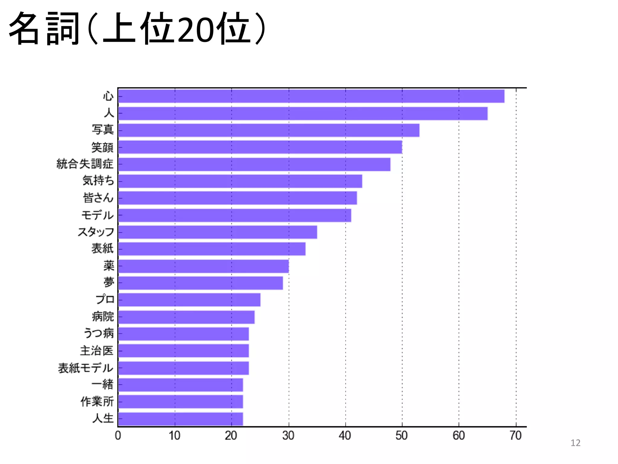 名詞（上位20位）
12
 