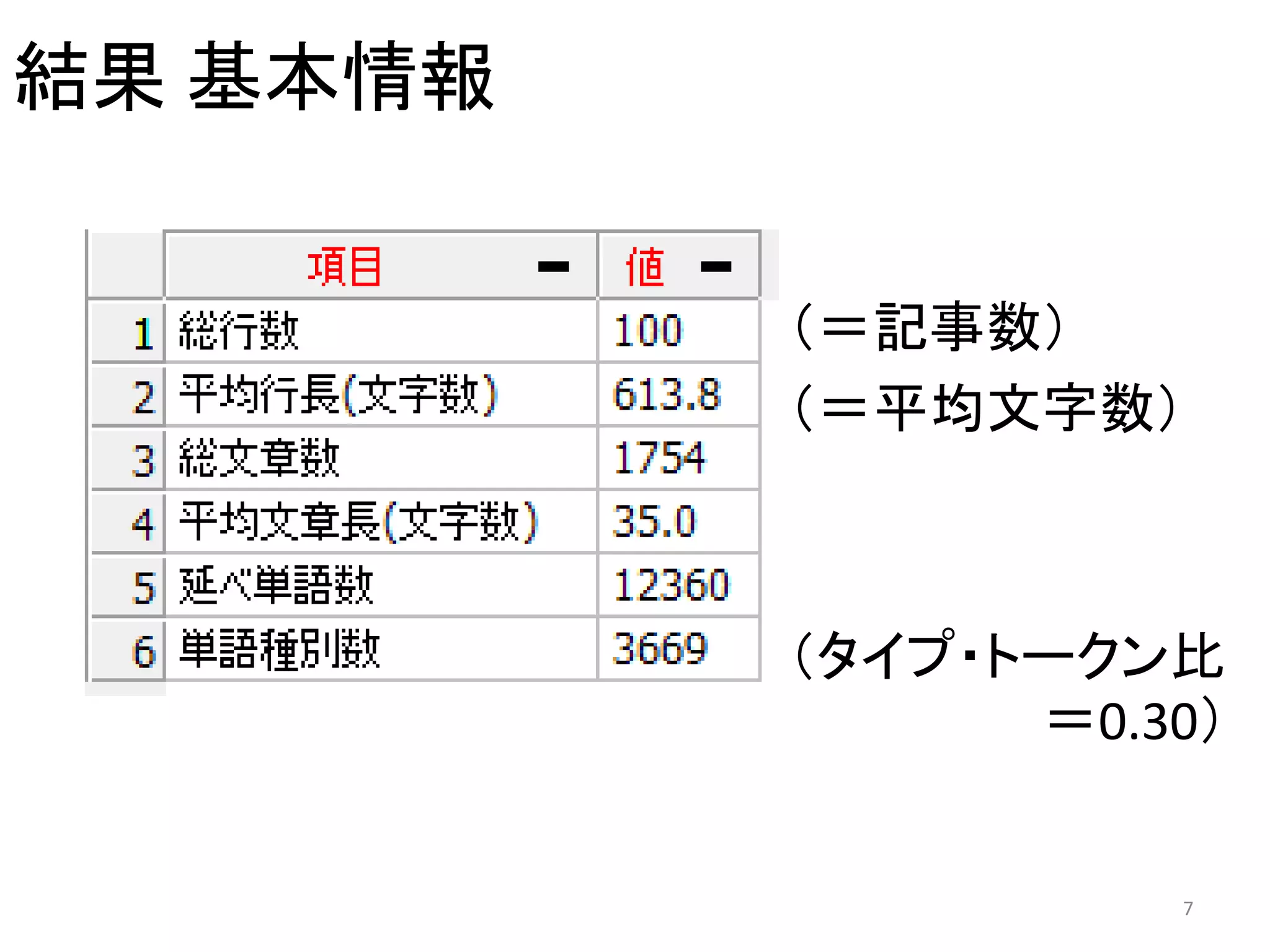 結果 基本情報
7
（＝記事数）
（＝平均文字数）
（タイプ・トークン比
＝0.30）
 