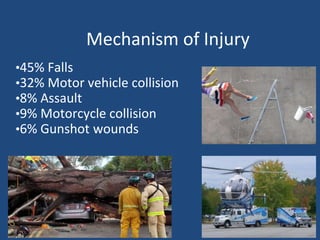 Mechanism of Injury
•45% Falls
•32% Motor vehicle collision
•8% Assault
•9% Motorcycle collision
•6% Gunshot wounds
 