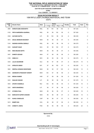THE NATIONAL RIFLE ASSOCIATION OF INDIA
                                  51-B, Institutional Area, Tughlakabad, New Delhi - 110062 (INDIA)
                                     Phone No. 91-11-29964091/92/93, Fax No. 91-11-29964090
                                          GUN FOR GLORY SHOOTING CHAMPIONSHIP
                                                                (PUNE)
                                                 From: 03/08/2011 To: 09/08/2011

                                        QUALIFICATION RESULT
                            10M RIFLE (ISSF) WOMEN INDIVIDUAL AND TEAM
                                                (G27)

COMP                                                                         Series
        Shooter Name                               State                                            Penalty   Total      Rank       Rem
  No.                                                               1         2          3     4

 0806   SHIRUR SUMA SIDDHARTH                      RAIL           99       100          98    100        -0   397 -32X               C


 0155   PRIYA NARENDRA AGARWAL                     RAIL           99         99       100      99        -0   397 -26X               C


 0348   AAYUSHI GUPTA                              U.P.           99       100          99     98        -0   396 -30X               C


 0572   ANJALI MANDAR BHAGWAT                      MAH            99         99         99     97        -0   394 -29X               C


 0154   RADHIKA SHIVRAJ BARALE                     RAIL           98         98         99     99        -0   394 -27X               C


 0200   GURJEET KAUR                               NCC            99         98       100      97        -0   394 -27X               C


 0689   NEHA MILIND SAPTE                          MAH            99         99         98     97        -0   393 -29X               C


 0457   SHWETA DEVADI                              MAH            97         98         99     98        -0   392 -28X               C


 0199   HEMA K.C                                   NCC            98         99         99     96        -0   392 -27X    9          C


 0333   LAJJA GAUSWAMI                             GUJ            99         97         99    97         -0   392 -27X    10         C


 0181   APRAJITA SINGH                             M.P.           97         98       100     97         -0   392 -25X    11         C


 0640   DEEPALI AVINASH DESHPANDE                  MAH            96         99         97    100        -0   392 -23X    12         C


 0693   AISHWARYA PRASHANT SHROFF                  MAH           100         97         96    99         -0   392 -24X    13         C


 0284   MEENA KUMARI                               HAR            97         98         98    98         -0   391 -28X    14         C


 0243   SHALINI CHAHAR                             U.P.           98         98         96    99         -0   391 -27X    15         C


 0043   APURVI CHANDELA                            RAJ           100         98         98    95         -0   391 -23X    16         C


 0252   VINITA BHARDWAJ                            U.P.           99         97         96    98         -0   390 -26X    17         C


 0531   AYONIKA PAUL                               MAH            98         96         99    97         -0   390 -26X    18         C


 0528   BORCHATE SUPRIYA KEDARI                    MAH            99         96         98    97         -0   390 -26X    19         C


 0051   KUHELI GANGULEE                            CISF           98         98         97    97         -0   390 -26X    20         C


 0210   MAMPI DAS                                  W.B.           98         99         97    96         -0   390 -25X    21         C


 0709   AVNEET K. SIDHU                            PUN            98         95         98    99         -0   390 -22X    22         C




                                                           Sponsored By :
                                                                  -----




                                              Data-Handling by M. R. Technologies
                                                 Report Created Wed Aug 10 2011   6:19:51PM                                     Page 1 of 5
 