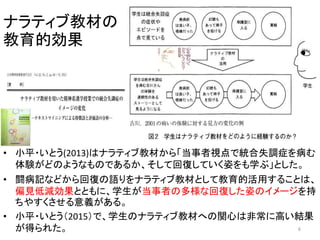 ナラティブ教材の
教育的効果
• 小平・いとう(2013)はナラティブ教材から「当事者視点で統合失調症を病む
体験がどのようなものであるか、そして回復していく姿をも学ぶ」とした。
• 闘病記などから回復の語りをナラティブ教材として教育的活用することは、
偏見低減効果とともに、学生が当事者の多様な回復した姿のイメージを持
ちやすくさせる意義がある。
• 小平・いとう（2015）で、学生のナラティブ教材への関心は非常に高い結果
が得られた。 6
 