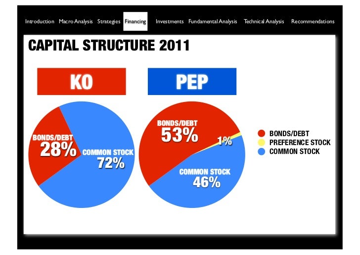 Financials of KO VS PEP (2011)