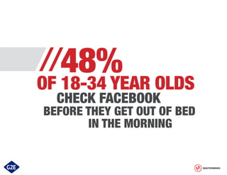 //48%

OF 18-34 YEAR OLDS
CHECK FACEBOOK

BEFORE THEY GET OUT OF BED
IN THE MORNING

MASTERMINDS

 