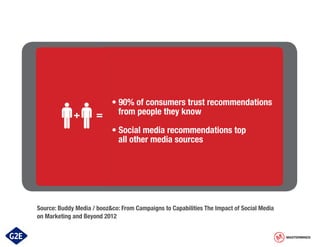 • 90% of consumers trust recommendations
from people they know
• Social media recommendations top
all other media sources

Source: Buddy Media / booz&co: From Campaigns to Capabilities The Impact of Social Media
on Marketing and Beyond 2012
MASTERMINDS BRAND WISE. STREET SMART.TM
MASTERMINDS

 