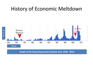 History of Economic Meltdown
.
G
D
P
Years
Graph of the Great Depression timeline from 1920 - 2010
 