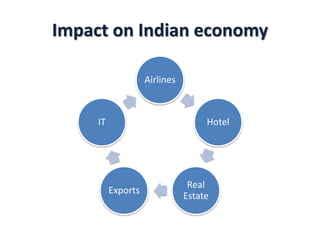 Impact on Indian economy
Airlines
Hotel
Real
Estate
Exports
IT
 