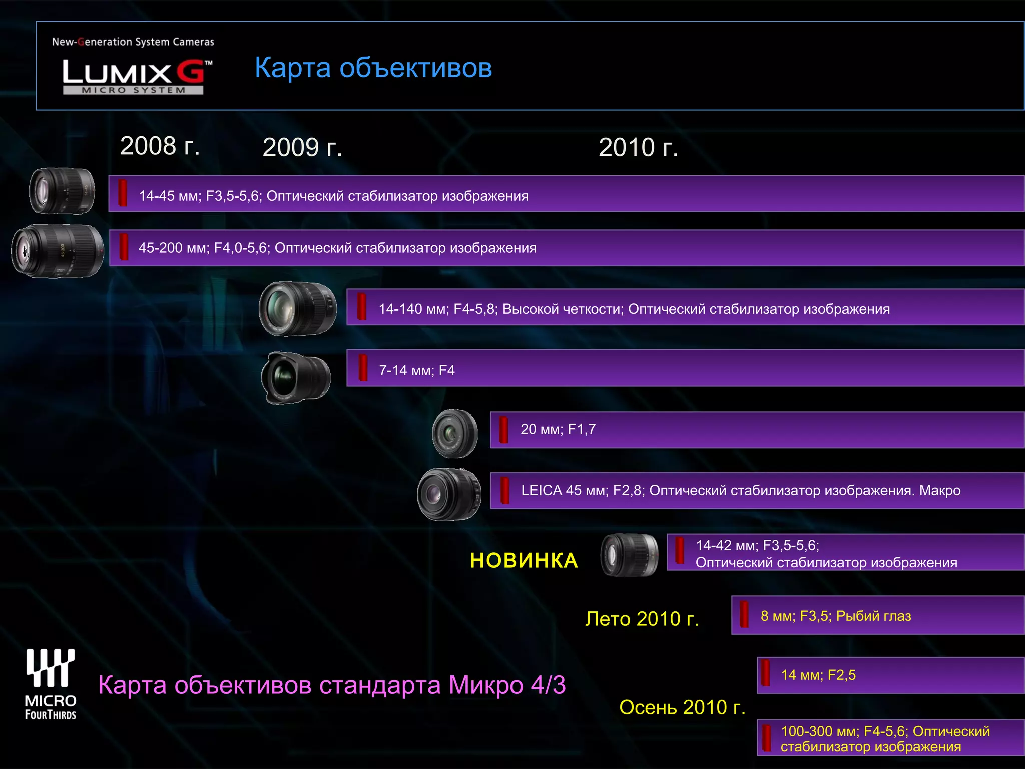 Карта объективов
2008 г. 2009 г. 2010 г.
14-45 мм; F3,5-5,6; Оптический стабилизатор изображения
НОВИНКА
Лето 2010 г.
Осень 2010 г.
Карта объективов стандарта Микро 4/3
45-200 мм; F4,0-5,6; Оптический стабилизатор изображения
14-140 мм; F4-5,8; Высокой четкости; Оптический стабилизатор изображения
7-14 мм; F4
20 мм; F1,7
100-300 мм; F4-5,6; Оптический
стабилизатор изображения
14 мм; F2,5
8 мм; F3,5; Рыбий глаз
14-42 мм; F3,5-5,6;
Оптический стабилизатор изображения
LEICA 45 мм; F2,8; Оптический стабилизатор изображения. Макро
 