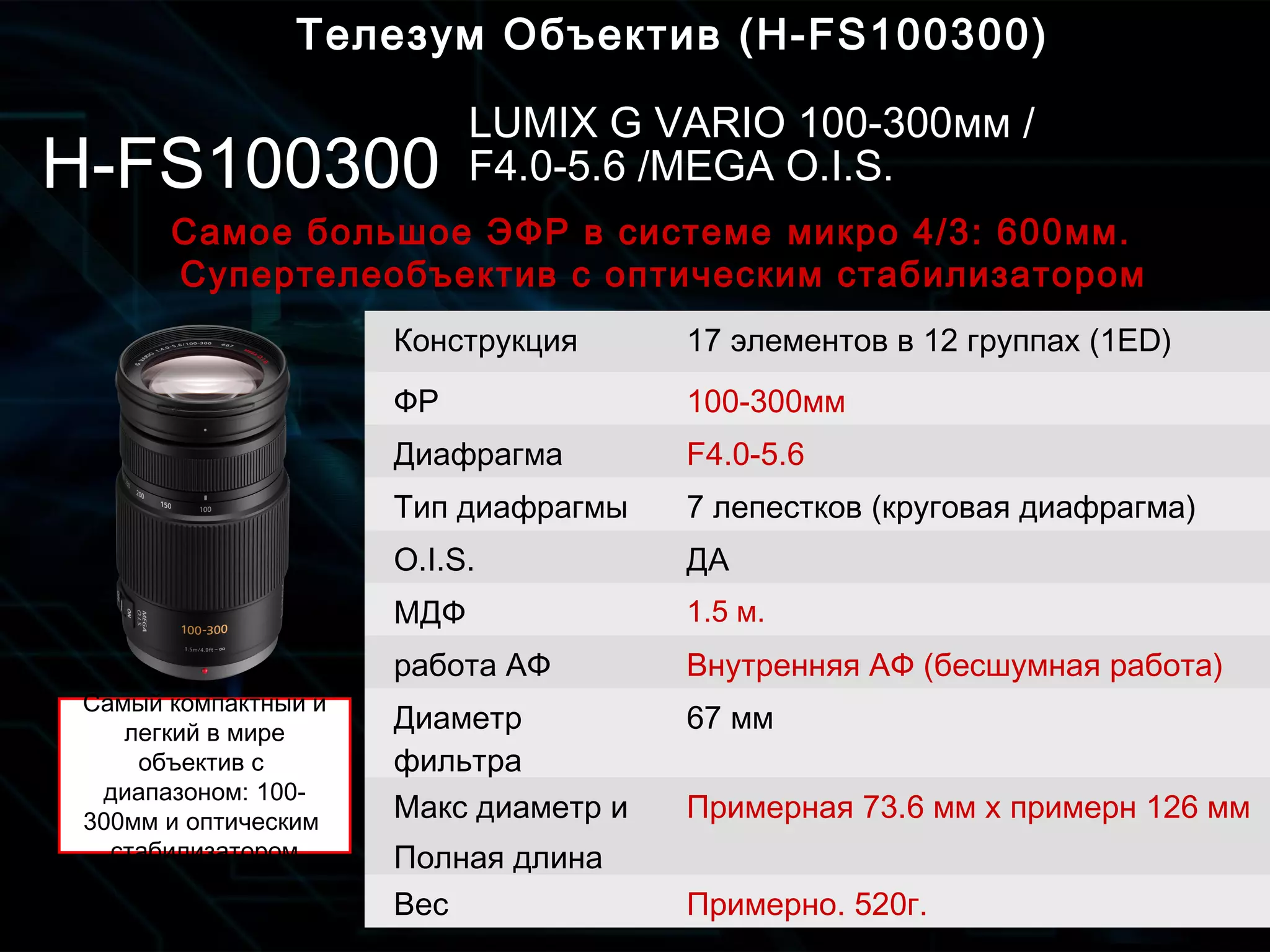 Конструкция 17 элементов в 12 группах (1ED)
ФР 100-300мм
Диафрагма F4.0-5.6
Тип диафрагмы 7 лепестков (круговая диафрагма)
O.I.S. ДА
МДФ 1.5 м.
работа АФ Внутренняя АФ (бесшумная работа)
Диаметр
фильтра
67 мм
Макс диаметр и
Полная длина
Примерная 73.6 мм x примерн 126 мм
Вес Примерно. 520г.
Самое большое ЭФР в системе микро 4/3: 600мм.
Супертелеобъектив с оптическим стабилизатором
Телезум Объектив (H-FS100300)
H-FS100300H-FS100300
LUMIX G VARIO 100-300мм /
F4.0-5.6 /MEGA O.I.S.
Самый компактный и
легкий в мире
объектив с
диапазоном: 100-
300мм и оптическим
стабилизатором
 