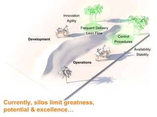 Currently, silos limit greatness,
potential & excellence…
Development
Operations
Availability
Stability
Control
Procedures
Innovation
Agility
Frequent Delivery
Lean Flow
 