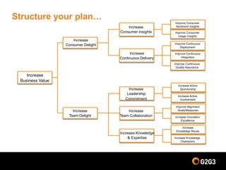 Structure your plan…
Increase
Team Delight
Increase
Consumer Delight
Increase
Business Value
Improve Continuous
Integration
Increase
Continuous Delivery
Increase Knowledge
& Expertise
Increase
Leadership
Commitment
Improve Continuous
Deployment
Improve Continuous
Quality Assurance
Increase
Team Collaboration
Increase Active
Sponsorship
Improve Alignment
Goals/Measures
Increase Innovation
Excellence
Increase Knowledge
Champions
Increase
Knowledge Reuse
Increase Active
Involvement
Improve Consumer
Sentiment Insights
Improve Consumer
Usage Insights
Increase
Consumer Insights
 