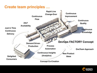 Create team principles …
Just in Time
Continuous
Delivery
Demand Driven
Production
Continuous Insights
(Analytics)
New Product
Ideas
Concept Co-Creation
Continuous
Flow
Rapid Line
Change-Over
DevOps FACTORY Concept
24x7
Availability
Delighted
Consumers
Process
Automation
Continuous
Improvement
Continuous
Quality
OneTeam Approach
Continuous
Knowledge
 