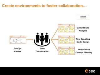 Create environments to foster collaboration…
Cost%to%Value
Engineering
Strategic%Enablement%%%
Consumer%Delight Reliability%
Resilience%%
Time%to%Value
Responsiveness%
Supportability Roadmap
Quality%Assurance
Team%Delight
DevOps Canvas Initiative%Title:
Situational%Summary:
Sponsor%/%Product%Owner:
Date: Version:
DevOps
Canvas
Cost%to%Value
Engineering
Strategic%Enablement%%%
Consumer%Delight Reliability%
Resilience%%
Time%to%Value
Responsiveness%
Supportability Roadmap
Quality%Assurance
Team%Delight
DevOps Canvas Initiative%Title:
Situational%Summary:
Sponsor%/%Product%Owner:
Date: Version:
addadd
add
add
add
add
addadd
add
add
add
add
add
addadd
add
add
add
add
add
add
add
add
add
add
add
add
add
add
add
add
add
add
add
New Operating
Model Design
Team
Collaboration
Cost%to%Value
Engineering
Strategic%Enablement%%%
Consumer%Delight Reliability%
Resilience%%
Time%to%Value
Responsiveness%
Supportability Roadmap
Quality%Assurance
Team%Delight
DevOps Canvas Initiative%Title:
Situational%Summary:
Sponsor%/%Product%Owner:
Date: Version:
addadd
add
add
add
add
addadd
add
add
add
add
add
addadd
add
add
add
add
add
add
add
add
add
add
add
add
add
add
add
add
add
add
add
Cost%to%Value
Engineering
Strategic%Enablement%%%
Consumer%Delight Reliability%
Resilience%%
Time%to%Value
Responsiveness%
Supportability Roadmap
Quality%Assurance
Team%Delight
DevOps Canvas Initiative%Title:
Situational%Summary:
Sponsor%/%Product%Owner:
Date: Version:
addadd
add
add
add
add
addadd
add
add
add
add
add
addadd
add
add
add
add
add
add
add
add
add
add
add
add
add
add
add
add
add
add
add
New Product
Concept Planning
Current State
Analysis
Illustrative
Scenarios
 