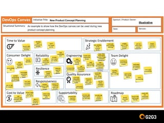 Cost%to%Value
Engineering
Strategic%Enablement%%%
Consumer%Delight Reliability%
Resilience%%
Time%to%Value
Responsiveness%
Supportability Roadmap
Quality%Assurance
Team%Delight
DevOps Canvas Initiative%Title:
Situational%Summary:
Sponsor%/%Product%Owner:
Date: Version:
launch new
product in
3months
develop
MVP
prototype in
2weeks
new addition
to the
product
family
high
availability
24x7
defence
against
cyber
attacks
launch
internally
first
auto
complete
search
features
guided
suggestions
on products
that fit profile
automated
spending
pattern
alerts
one click
purchase
checkout
personalised
UX
New Product Concept Planning
An example to show how the DevOps canvas can be used during new
product concept planning.
launch with
lighthouse
‘friendly’
scale with
two
enterprise
customers
data
encrypted
during
transit
mobile and
responsive
design
user
interactions
encrypted over
a secure
connection
(HTTPS)
automate
integration
and delivery
builds
answer
support calls
under a
minute
provide 24x7
regional
coverage
monthly
offsites /
team outings
working on
board level
project
provide user
diagnostics
for self-help
frequent
peer to
peer code
reviews
approval to
hire critical
SME’s
cross-sell
from existing
offerings
1500
potential
concurrent
users
MVP
5x2 week
sprints
enable
new FY16+
revenue
growth
sell via
direct and
indirect
channels
Open Web
Application
Security Project
(OWASP)
guidelines
use
sentiment &
predictive
analytics
deliver value
at end of
each sprint
restore P1
incidents
within 60
minutes
dedicated
workspace
for product
team
CEO
sponsorship
CTO daily
involvement
use the
newly
released
toolchain
Illustrative
microservices
architecture
device
agnostic
click to talk
for support
20,000
new users
per month
extreme
usage
patterns,
after 17:30
provide call
centre
support
services
use
commercially
available cloud
services
collect click
charge on
each
transaction
offer a
fremium
model to
start with
board
CAPEX
approval
load
balancing &
failover mgt
automate
testing –
func, stress
and security
instrument
the process
 