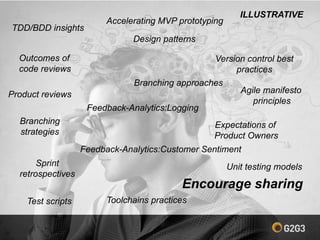 Encourage sharing
Outcomes of
code reviews
Product reviews
Version control best
practices
Branching
strategies
Test scripts
Accelerating MVP prototyping
TDD/BDD insights
Design patterns
Unit testing models
Agile manifesto
principles
Expectations of
Product Owners
Toolchains practices
ILLUSTRATIVE
Sprint
retrospectives
Branching approaches
Feedback-Analytics:Logging
Feedback-Analytics:Customer Sentiment
 