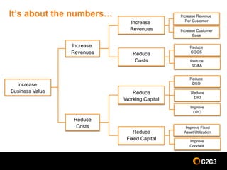 It’s about the numbers…
Reduce
Costs
Increase
Revenues
Increase
Business Value
Increase Customer
Base
Reduce
COGS
Reduce
SG&A
Reduce
DSO
Reduce
DIO
Improve Fixed
Asset Utilization
Improve
Goodwill
Improve
DPO
Increase
Revenues
Reduce
Fixed Capital
Reduce
Working Capital
Increase Revenue
Per Customer
Reduce
Costs
 