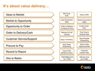 It’s about value delivery…
Ideas to Market
Market to Opportunity
Opportunity to Order
Order to Delivery/Cash
Customer Service/Support
Procure to Pay
Record to Report
Hire to Retire
NPI Cycle
Time
Lead Conversion
Ratio
Order to Delivery
Turnaround Time
Delivery to First
Commit
Days in Inventory
Days Sales
Outstanding
Sales/Mktg Cost
as a %Rev
%Rev of NPI
Quote Conversion
Ratio
Invoice Cycle
Time
First Time to
Resolve Rate
Days Payable
Outstanding
Days to Hire
Approved Staff
Delivery Cost
as a %Rev
Voice of the
Workforce Score
Customer
Loyalty Index
 