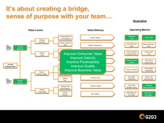 Increase Customer
Base
Reduce
COGS
Reduce
SG&A
Reduce
DSO
Reduce
DIO
Improve Fixed
Asset Utilization
Improve
Goodwill
Improve
DPO
Increase
Revenues
Reduce
Costs
Reduce
Fixed Capital
Reduce
Working Capital
Increase
Revenues
Reduce
Costs
Increase
Business Value
Value Levers Value Delivery
NPI Cycle
Time
Lead Conversion
Ratio
Order to Delivery
Turnaround Time
Delivery to First
Commit
Days in Inventory
Days Sales
Outstanding
Sales/Mktg Cost
as a %Rev
%Rev of NPI
Quote Conversion
Ratio
Invoice Cycle
Time
First Time to
Resolve Rate
Days Payable
Outstanding
Days to Hire
Approved Staff
Delivery Cost
as a %Rev
Voice of the
Workforce Score
Customer
Loyalty Index/Score
Operating Metrics
It’s about creating a bridge,
sense of purpose with your team…
Ideas to Market
Market to Opportunity
Opportunity to Order
Order to Delivery/Cash
Customer Service/Support
Procure to Pay
Record to Report
Hire to Retire
Improve Consumer Value
Improve Velocity
Improve Predictability
Improve Quality
Improve Business Value
Increase Revenue
Per Customer
Illustrative
 