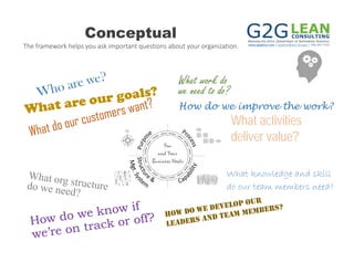 www.g2glean.com | g2glean@des.wa.gov | 360.407.2233
Conceptual
What work do
we need to do?
How do we improve the work?
What activities
deliver value?
What knowledge and skill
do our team members need?
The framework helps you ask important questions about your organization.
 