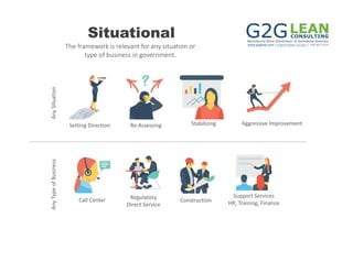 www.g2glean.com | g2glean@des.wa.gov | 360.407.2233
Situational
Call Center
Support Services
HR, Training, FinanceConstructionRegulatory
Direct Service
Setting Direction Re‐Assessing Stabilizing Aggressive Improvement
Any Type of BusinessAny Situation
The framework is relevant for any situation or 
type of business in government.
 