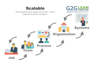 www.g2glean.com | g2glean@des.wa.gov | 360.407.2233
Scalable
Job
Team
Process
Organization
Systems
The framework can be applied at any level – from a 
single job to systems of systems.
 