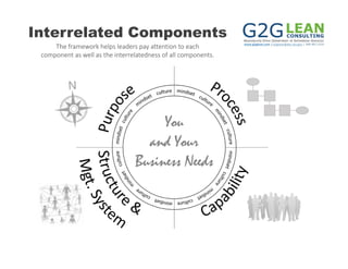www.g2glean.com | g2glean@des.wa.gov | 360.407.2233
Interrelated Components
The framework helps leaders pay attention to each 
component as well as the interrelatedness of all components.
 