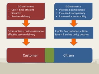 E-Government                          E-Governance
• Cost + time efficient              • Increased participation
• Sevurity                           • Increased transparency
• Services delivery                  • Increased accountability




E-transactions, online assistance,   E-polls, Econsultation, citizen
effective service delivery           forum & online policy debates




              Customer                      Citizen
 