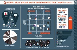 BEST SOCIAL MEDIA MANAGEMENT SOFTWARE | WINTER 2014
THE GRID℠ FOR
SOCIAL MEDIA MANAGEMENT

VENDOR LOCATION
AND COMPANY SIZE
according to LinkedIn

CONTENDERS

LEADERS

LIKELY TO RECOMMEND

90-100%

2,295
San Francisco,
CA, USA

47,578
Mountain View,
CA, USA

17
San Francisco,
CA, USA

105
Chicago,
IL, USA

182
Austin,
TX, USA
500
Vancouver,
Canada

10
Paris,
France

12,000
San Francisco,
CA, USA

SCALE

451
Chandler,
AZ, USA

9
London,
UK

80-89%

FACEBOOK PAGES MANAGER

BUDDY MEDIA

GOOGLE WILDFIRE

AVERAGE

SOCIAL
SIGNALS

70-79%

SPROUT SOCIAL

5,505
Menlo Park,
CA, USA

442
San Francisco,
CA, USA

85%

HOOTSUITE

TWEETDECK

10
St. Louis,
MO, USA

LITHIUM

BUFFER

SPREDFAST

GREMLN

GROSOCIAL

SENDIBLE
AGORAPULSE
96 HOOTSUITE

NICHE

HIGH PERFORMERS

91 AGORAPULSE
90 SPROUT SOCIAL

SATISFACTION

90 GROSOCIAL

USER REVIEWS

71 BUFFER
66 TWEETDECK
59 SENDIBLE
42 SPREDFAST

81%

81%

NUMBER OF REVIEWS

75%

100%

88%

92%

85%

100%

33 GOOGLE WILDFIRE
28 LITHIUM

100%
66%

35 FACEBOOK PAGES MANAGER

91%

20 GREMLN

88%

40%

7

BUDDY MEDIA

CUSTOMER SATISFACTION

350 total reviews

IS THE PRODUCT GOING IN THE RIGHT DIRECTION?

(0-100)

 